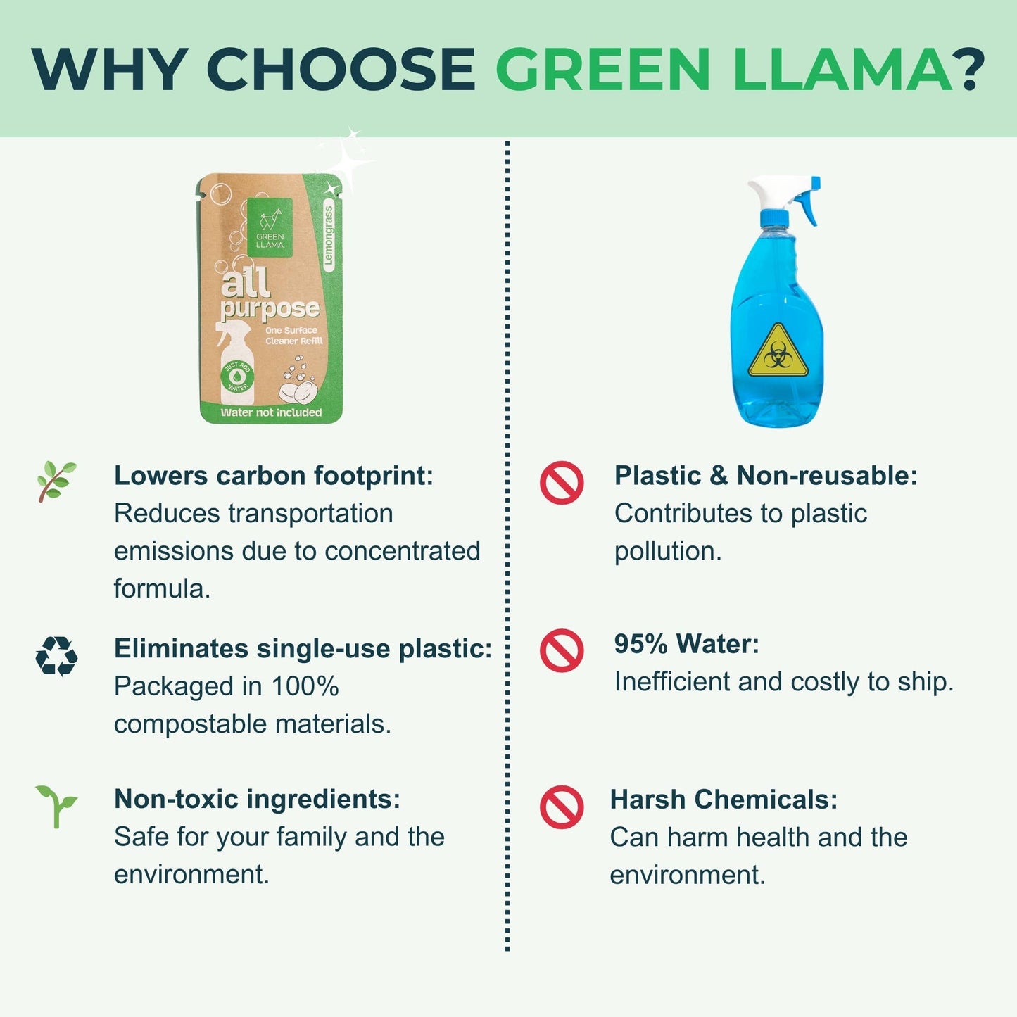 Green Llama Bathroom Cleaner Refill Tablets - Box Of 15